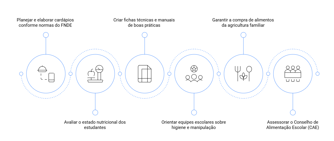 Infográfico Nutricionistas no PNAE